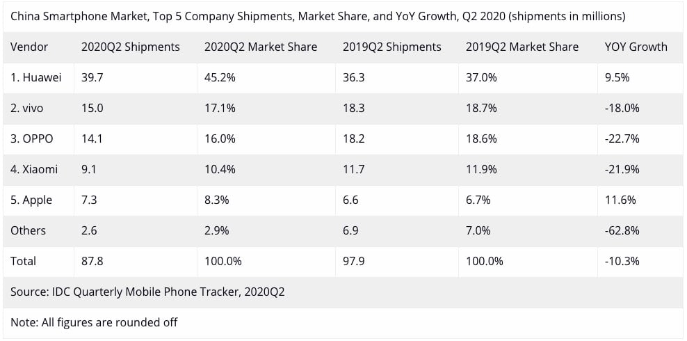 IDC China envía teléfonos inteligentes Q2 2020