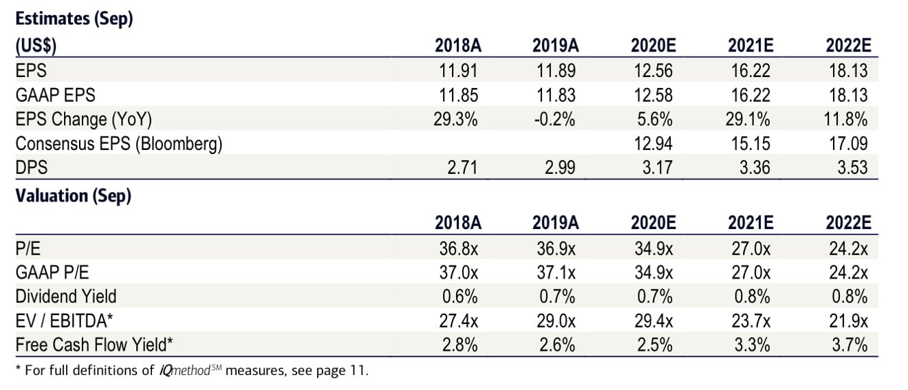 Estimaciones de Bank of America 2021 y 2022 para Apple